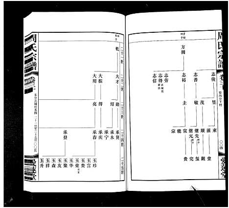 [下载][周氏宗谱_42卷]江苏.周氏家谱_三十.pdf